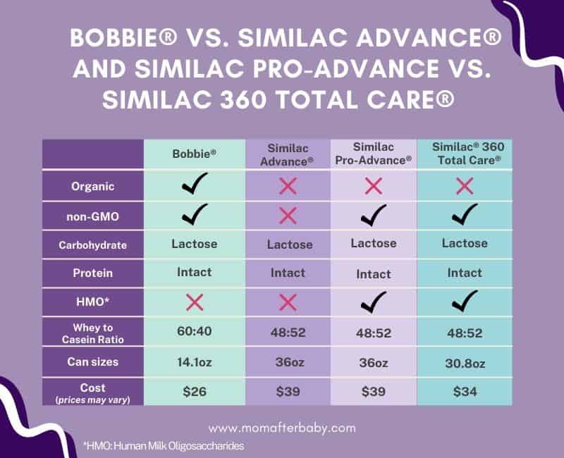 Mom After Baby Infographic showing Bobbie Baby formula vs Similac Routine Care Infant formulas