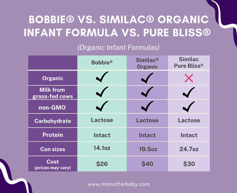 Mom After Baby Infographic showing Bobbie Baby formula vs Similac Organic Infant formula