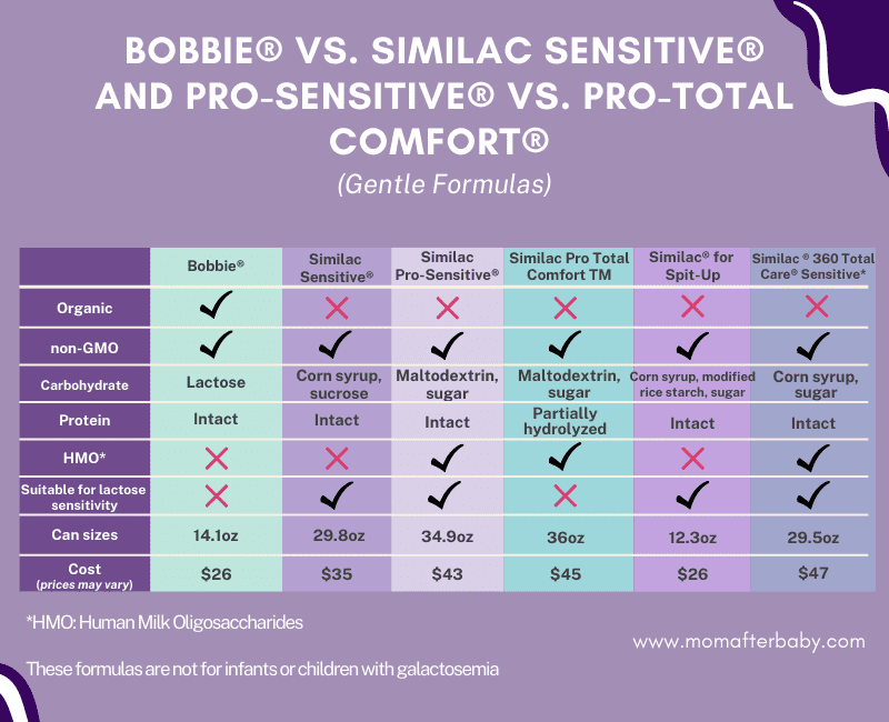 Mom After Baby Infographic showing Bobbie Baby formula vs Similac Gentle Infant formulas