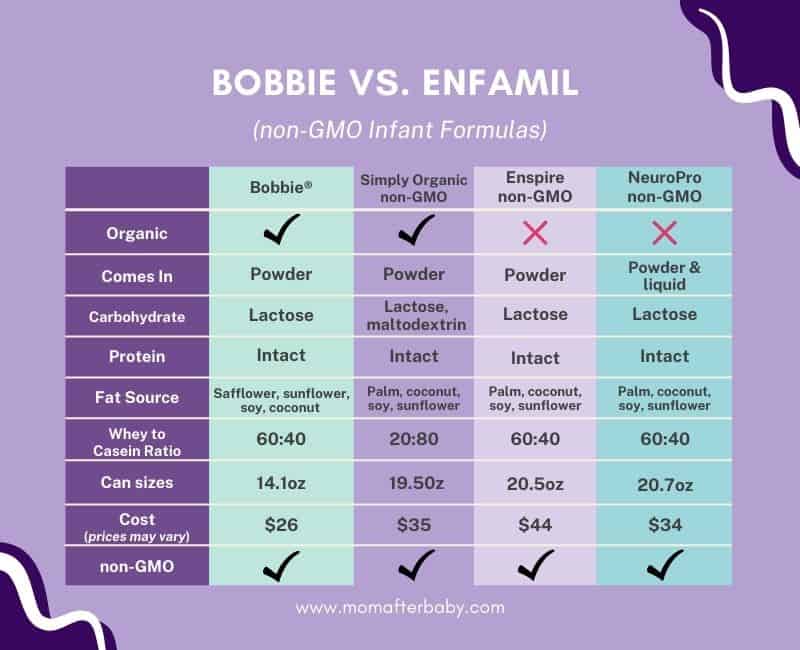 Purple infographic chart that shows comparison between Bobbie infant formula and Enfamil nonGMO Infant Formula