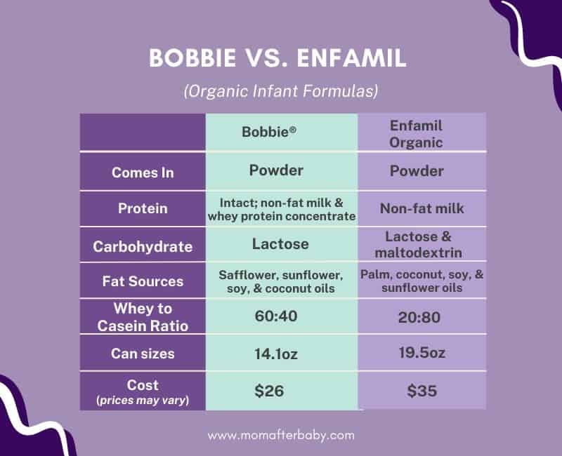 Purple infographic chart that shows comparison between Bobbie infant formula and Enfamil Organic Infant Formula
