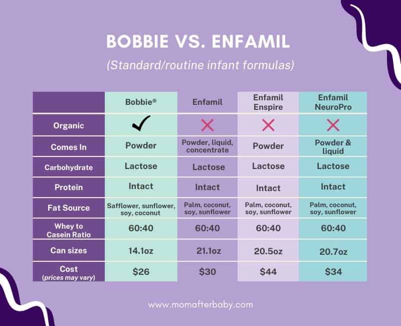Purple infographic chart that shows comparison between Bobbie infant formula and Enfamil Standard/Routine Infant Formulas