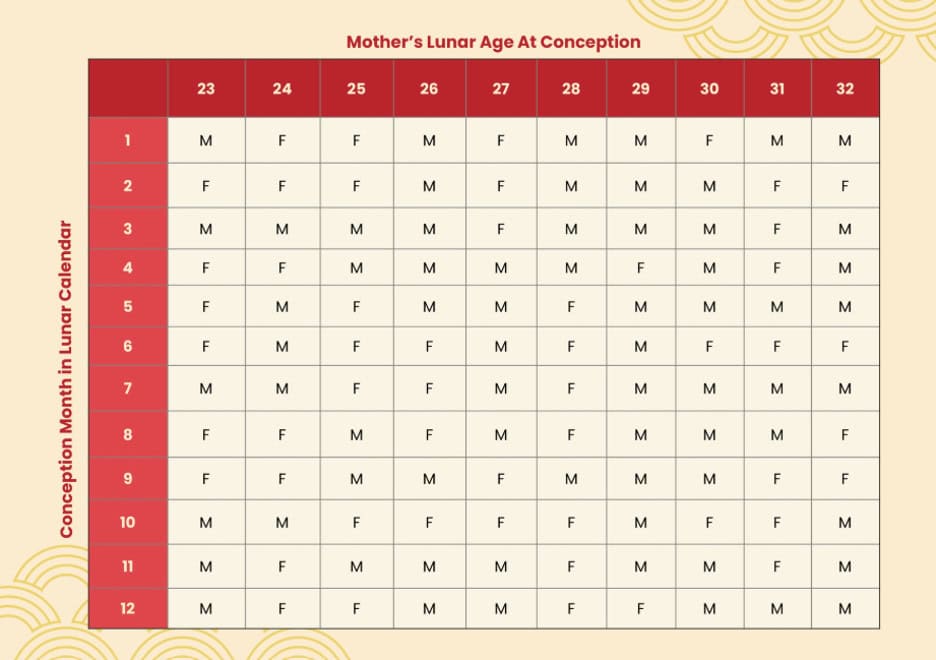 Chinese birth chart boy or girl